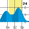 Carquinez Strait tide chart for Sunday, October 24, 2021