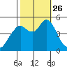 Carquinez Strait tide chart for Tuesday, October 26, 2021