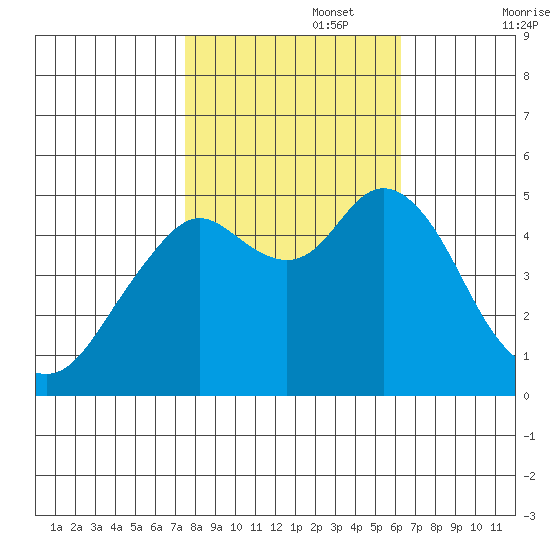 Carquinez Strait tide chart for Wednesday, October 27, 2021