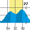 Carquinez Strait tide chart for Wednesday, October 27, 2021