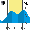 Carquinez Strait tide chart for Thursday, October 28, 2021