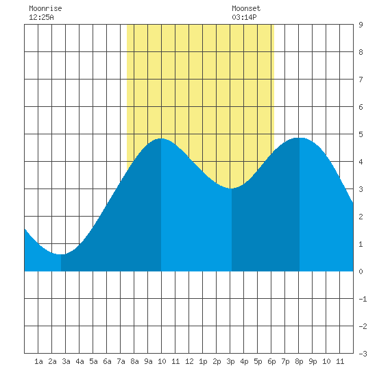 Carquinez Strait tide chart for Friday, October 29, 2021