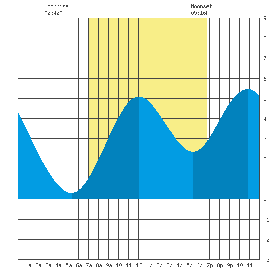 Carquinez Strait tide chart for Saturday, October 2, 2021