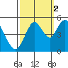 Carquinez Strait tide chart for Saturday, October 2, 2021