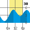 Carquinez Strait tide chart for Saturday, October 30, 2021