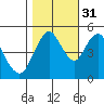 Carquinez Strait tide chart for Sunday, October 31, 2021