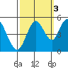 Carquinez Strait tide chart for Sunday, October 3, 2021