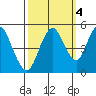 Carquinez Strait tide chart for Monday, October 4, 2021
