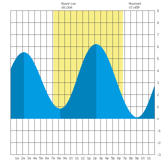 Carquinez Strait tide chart for Thursday, October 7, 2021