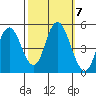 Carquinez Strait tide chart for Thursday, October 7, 2021