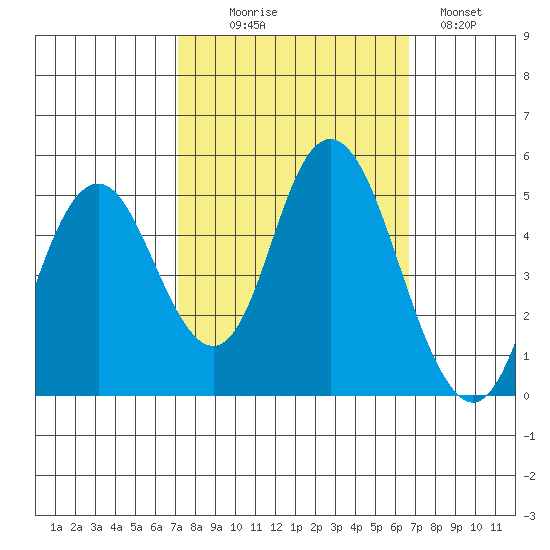 Carquinez Strait tide chart for Friday, October 8, 2021