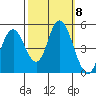 Carquinez Strait tide chart for Friday, October 8, 2021