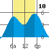 Carquinez Strait tide chart for Wednesday, November 10, 2021