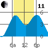 Carquinez Strait tide chart for Thursday, November 11, 2021