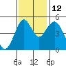 Carquinez Strait tide chart for Friday, November 12, 2021