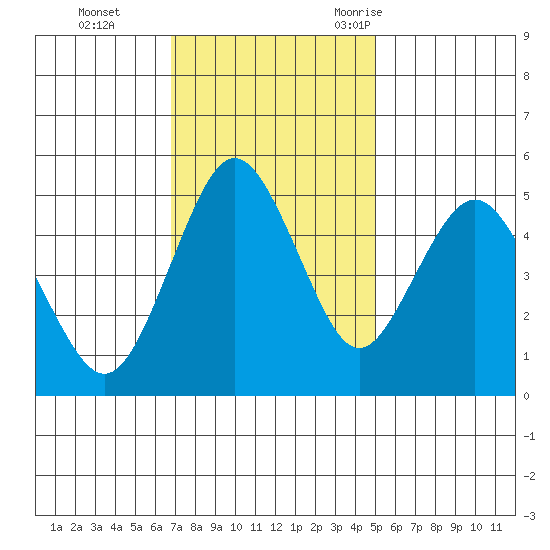 Carquinez Strait tide chart for Sunday, November 14, 2021