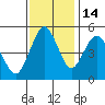 Carquinez Strait tide chart for Sunday, November 14, 2021