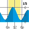 Carquinez Strait tide chart for Monday, November 15, 2021