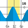 Carquinez Strait tide chart for Tuesday, November 16, 2021