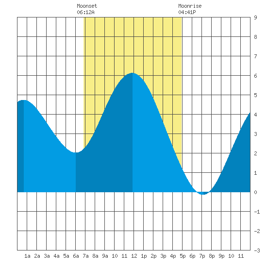 Carquinez Strait tide chart for Thursday, November 18, 2021