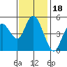 Carquinez Strait tide chart for Thursday, November 18, 2021