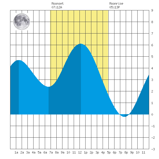 Carquinez Strait tide chart for Friday, November 19, 2021