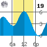 Carquinez Strait tide chart for Friday, November 19, 2021