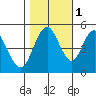 Carquinez Strait tide chart for Monday, November 1, 2021