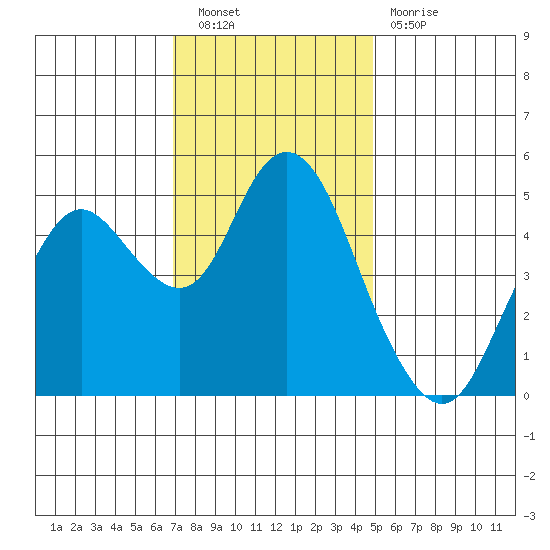 Carquinez Strait tide chart for Saturday, November 20, 2021