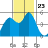 Carquinez Strait tide chart for Tuesday, November 23, 2021