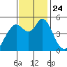 Carquinez Strait tide chart for Wednesday, November 24, 2021