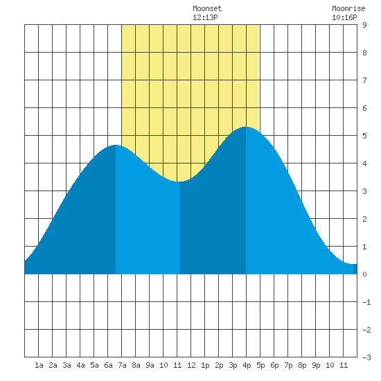 Carquinez Strait tide chart for Thursday, November 25, 2021