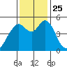 Carquinez Strait tide chart for Thursday, November 25, 2021