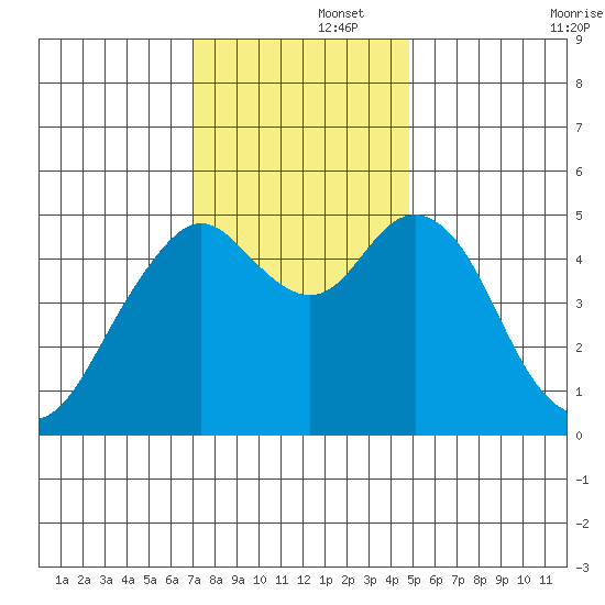 Carquinez Strait tide chart for Friday, November 26, 2021