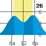 Carquinez Strait tide chart for Friday, November 26, 2021