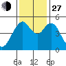 Carquinez Strait tide chart for Saturday, November 27, 2021