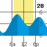 Carquinez Strait tide chart for Sunday, November 28, 2021