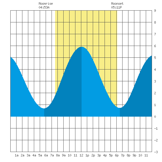 Carquinez Strait tide chart for Tuesday, November 2, 2021