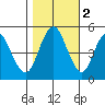 Carquinez Strait tide chart for Tuesday, November 2, 2021
