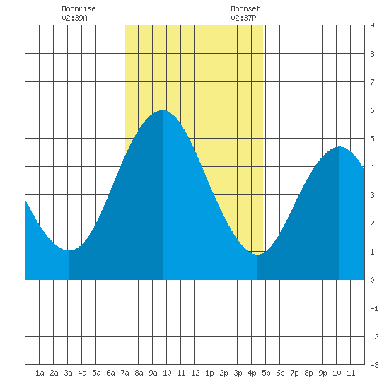 Carquinez Strait tide chart for Tuesday, November 30, 2021