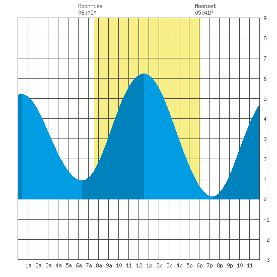 Carquinez Strait tide chart for Wednesday, November 3, 2021