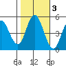 Carquinez Strait tide chart for Wednesday, November 3, 2021