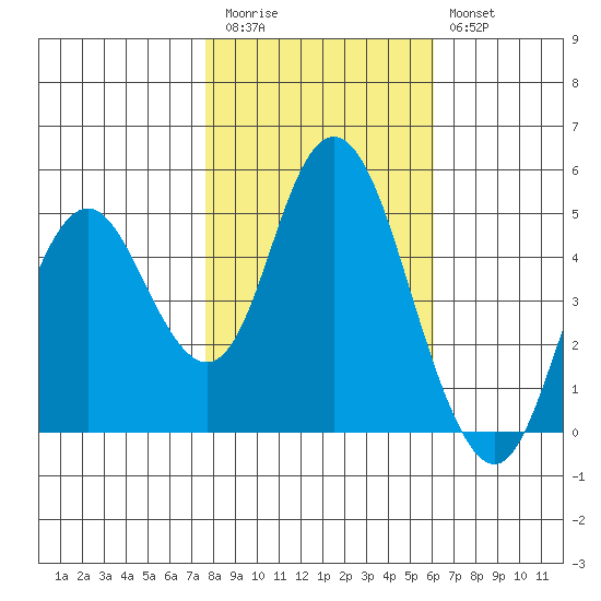 Carquinez Strait tide chart for Friday, November 5, 2021