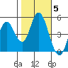 Carquinez Strait tide chart for Friday, November 5, 2021