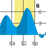 Carquinez Strait tide chart for Saturday, November 6, 2021