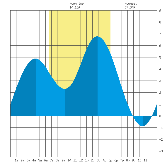 Carquinez Strait tide chart for Sunday, November 7, 2021