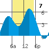 Carquinez Strait tide chart for Sunday, November 7, 2021