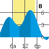 Carquinez Strait tide chart for Monday, November 8, 2021