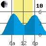Carquinez Strait tide chart for Friday, December 10, 2021