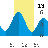 Carquinez Strait tide chart for Monday, December 13, 2021